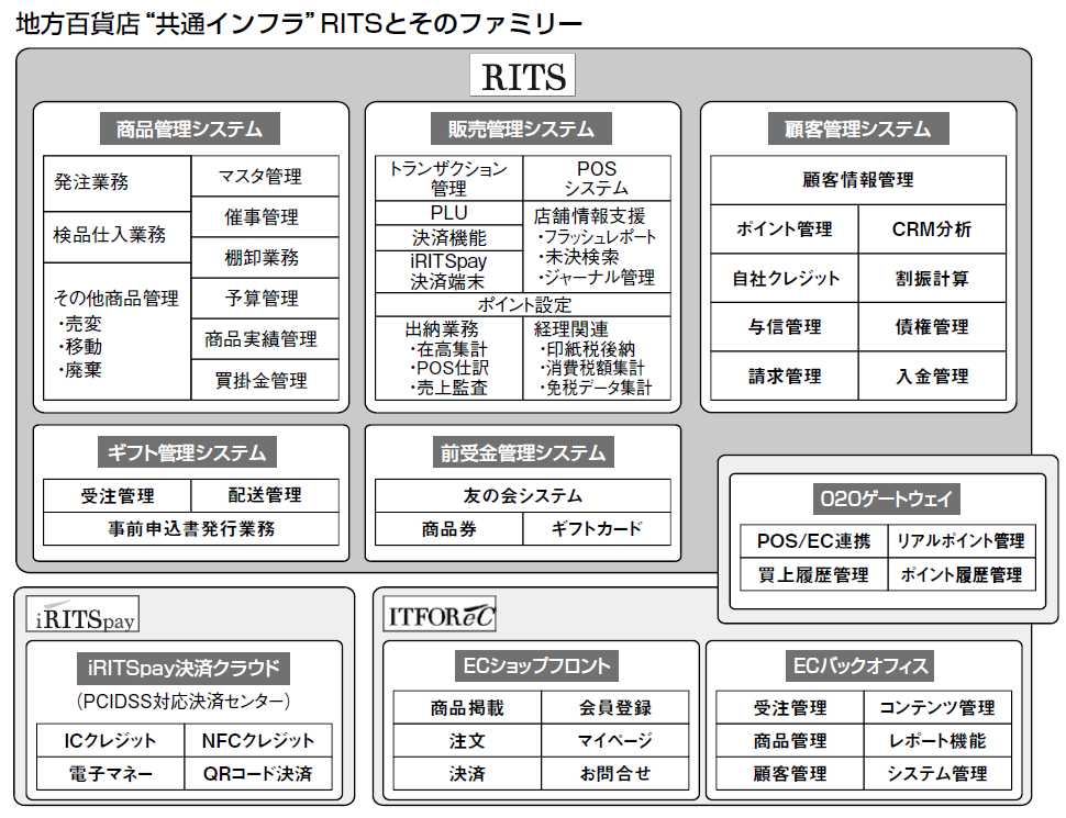RITSモジュール一覧