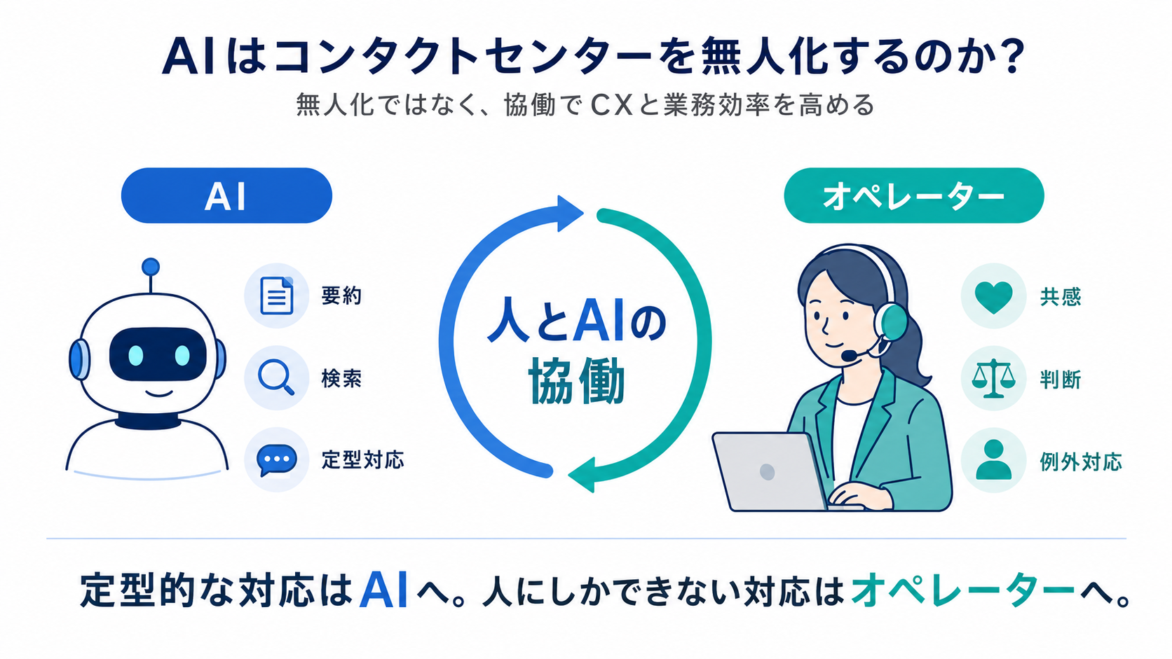 人とAIの協働の図