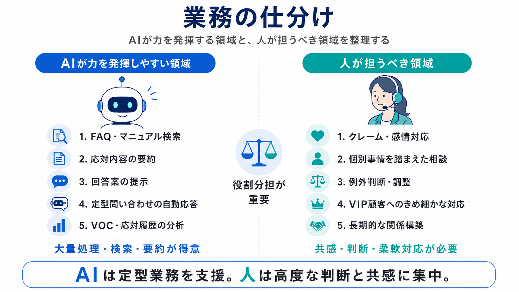 人とAIの業務仕分けの図