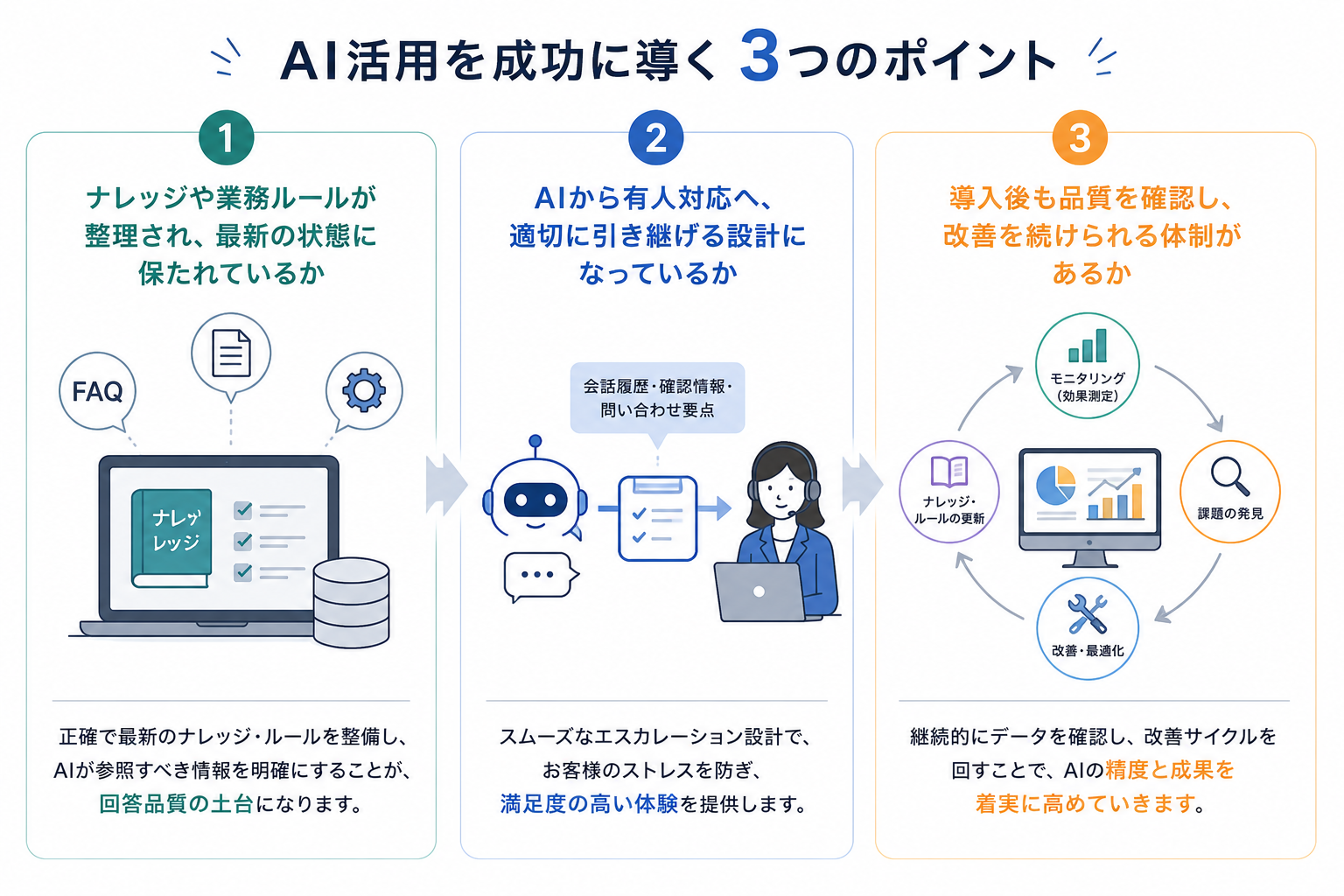 AI活用を成功に導く3つのポイントの図