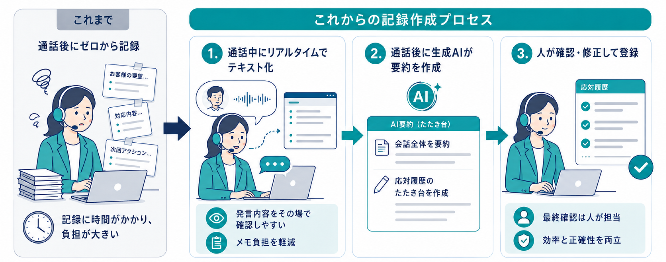 これからの記録作成プロセスの図