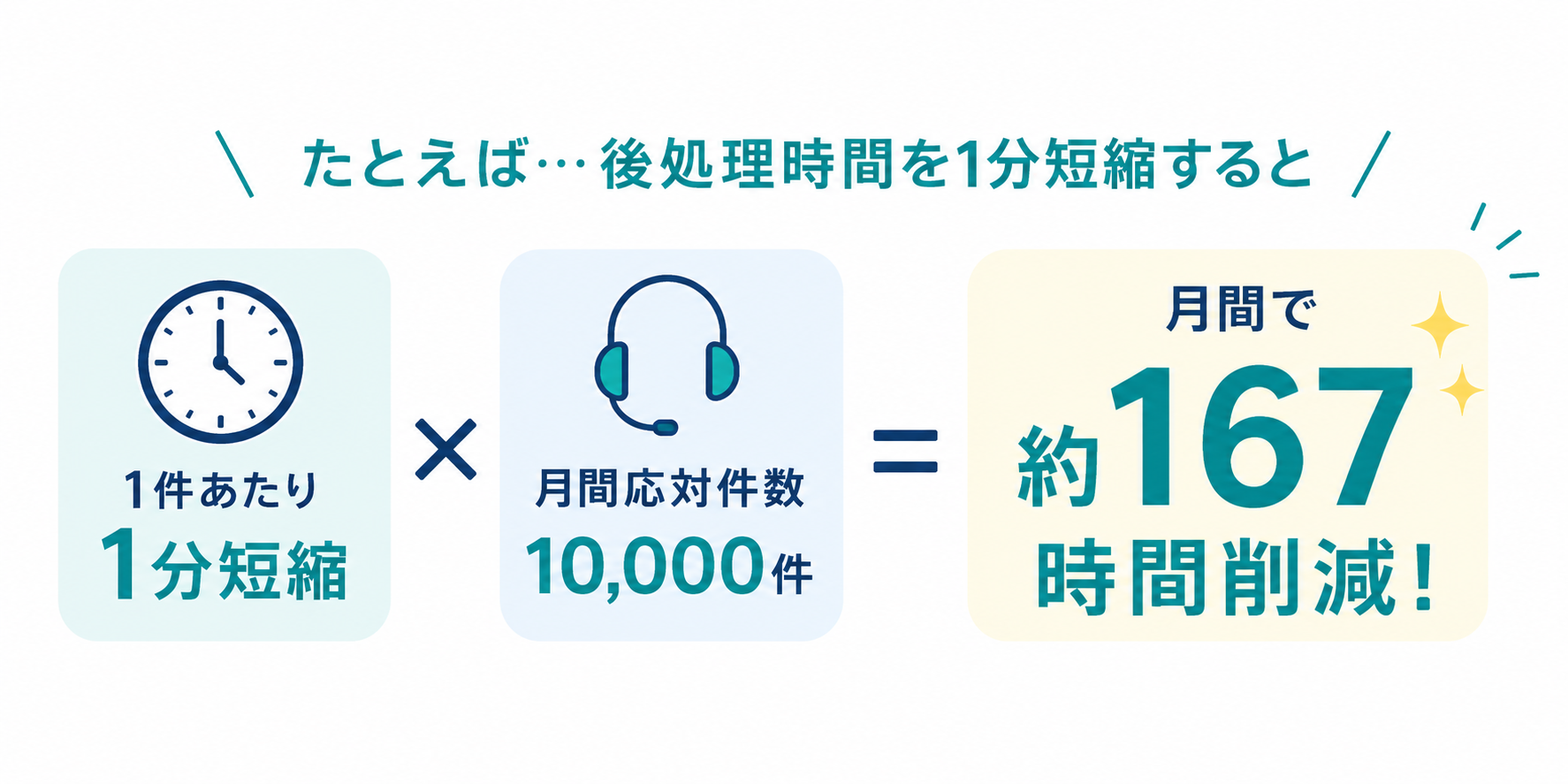 後処理時間短縮の図