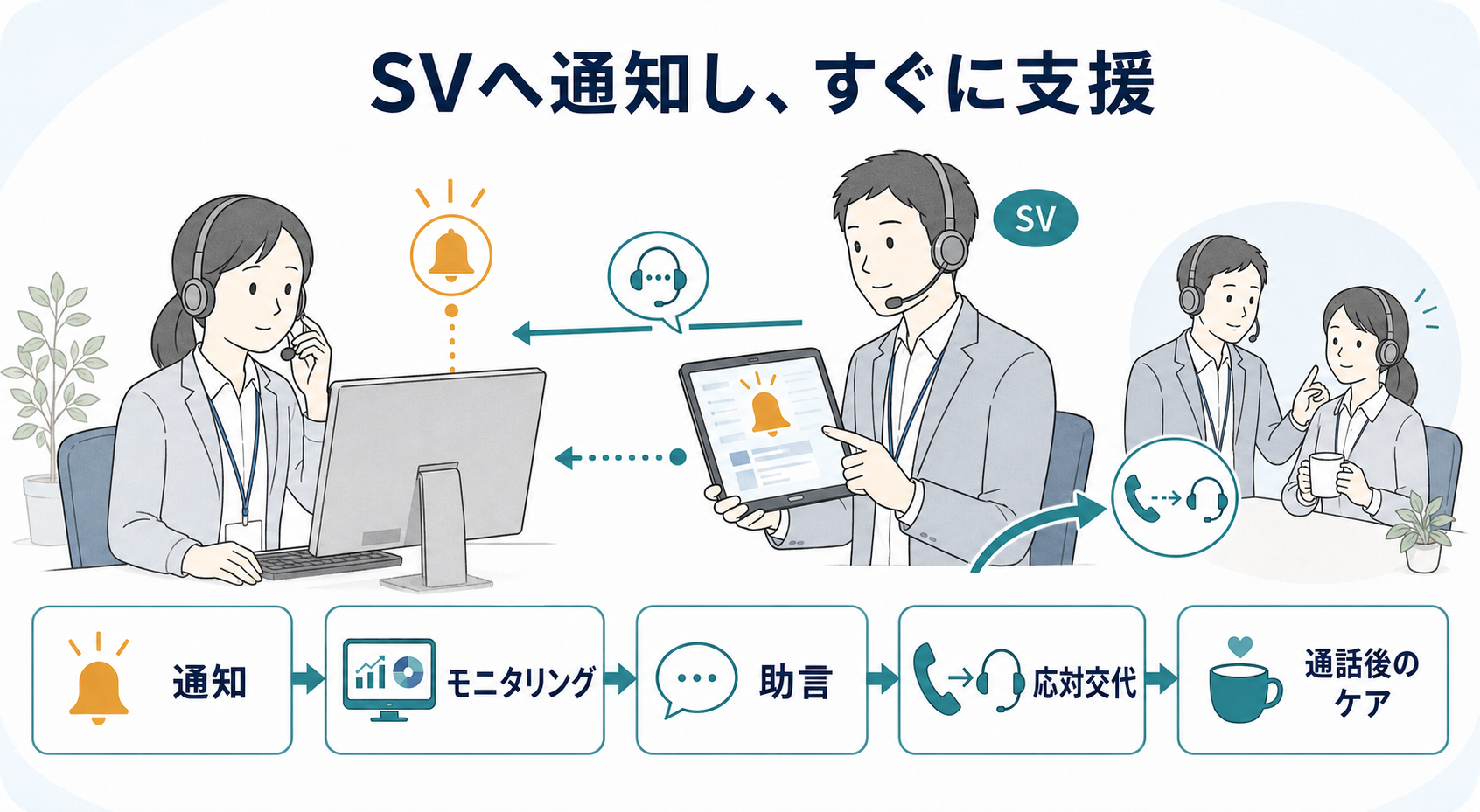 SVが通知を見て支援に回る図