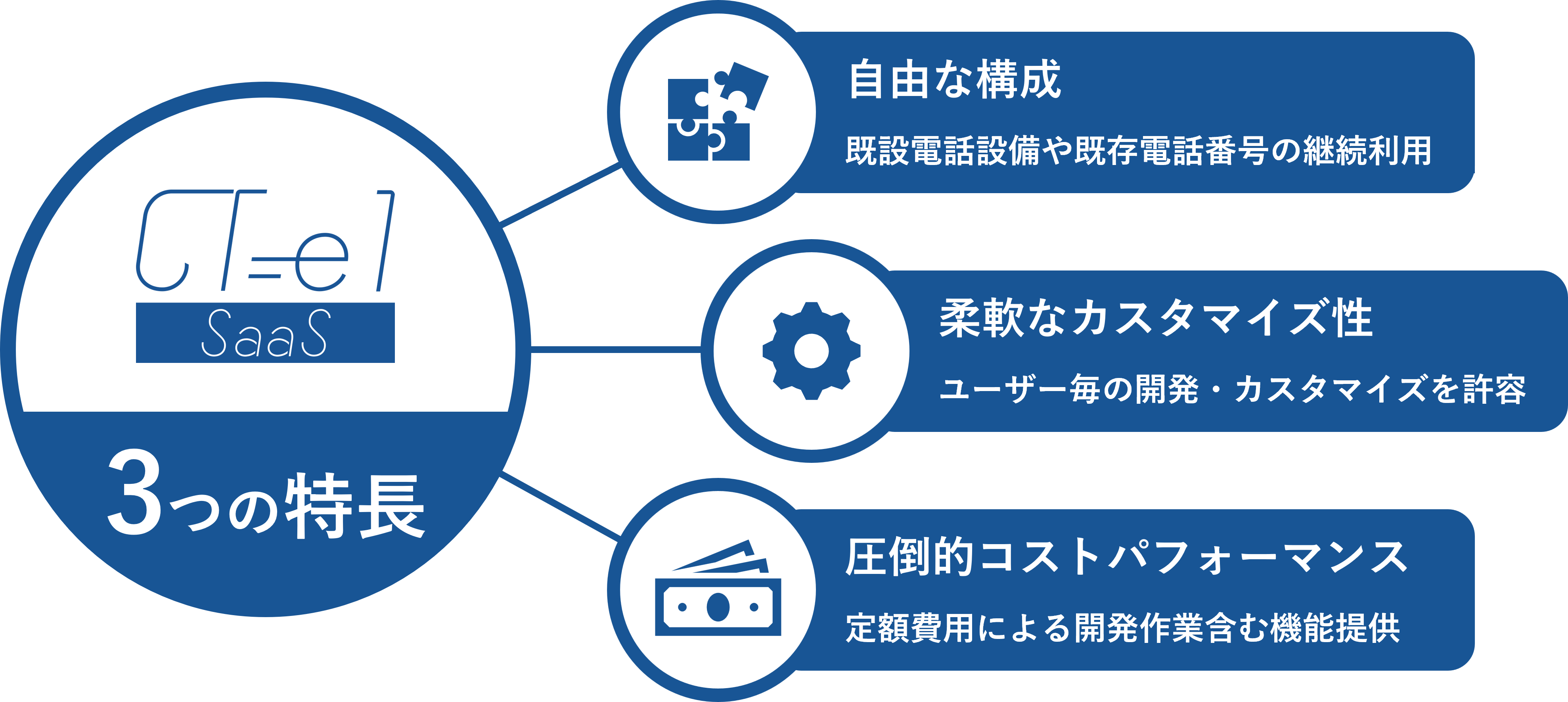 CT-e1の３つの特長