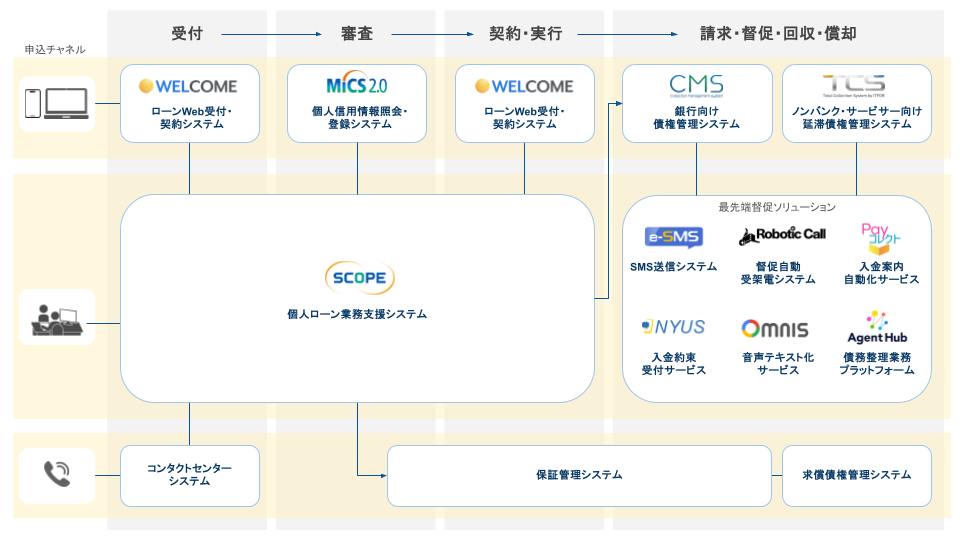 融資関連ソリューションの図