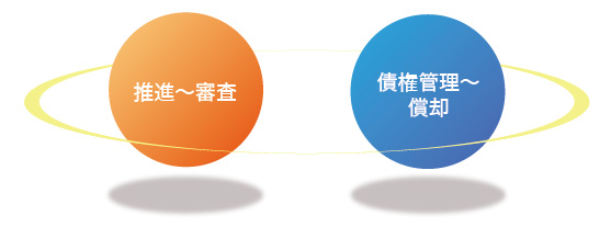 推進～審査から、債権管理～償却までの一貫したソリューションをご提供します。