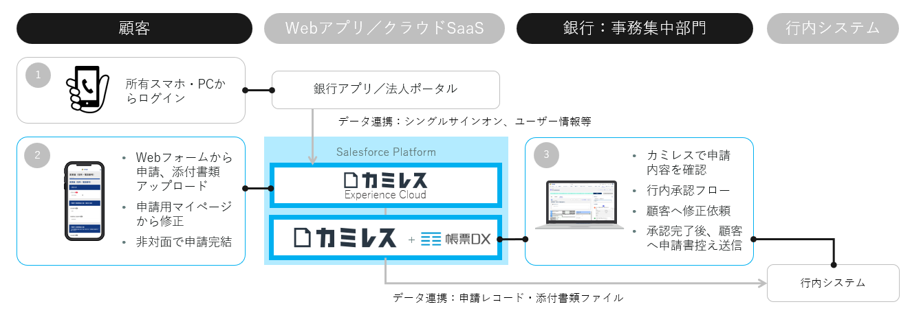 カミレス利用イメージ