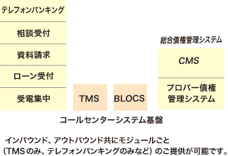 コールセンターシステム基盤。インバウンド、アウトバンド共にモジュールごとのご提供が可能です。
