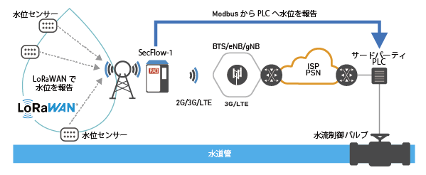 ユースケース02 水道局
