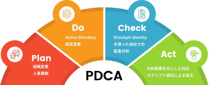 
                  「PDCAサイクルの図解: Plan（組織変更、人事異動）、Do（Active Directory、設定変更）、Check（XCockpit IASMを使った自社での監査分析）、Act（分析結果を元にした対応、スクリプト適応による是正）」