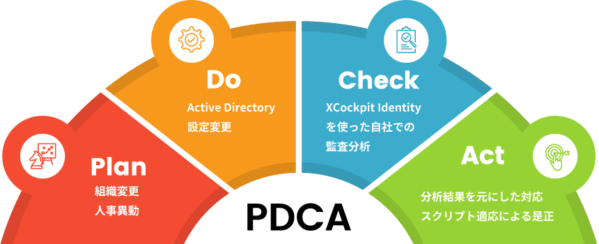 
                  「PDCAサイクルの図解: Plan（組織変更、人事異動）、Do（Active Directory、設定変更）、Check（XCockpit Identityを使った自社での監査分析）、Act（分析結果を元にした対応、スクリプト適応による是正）」