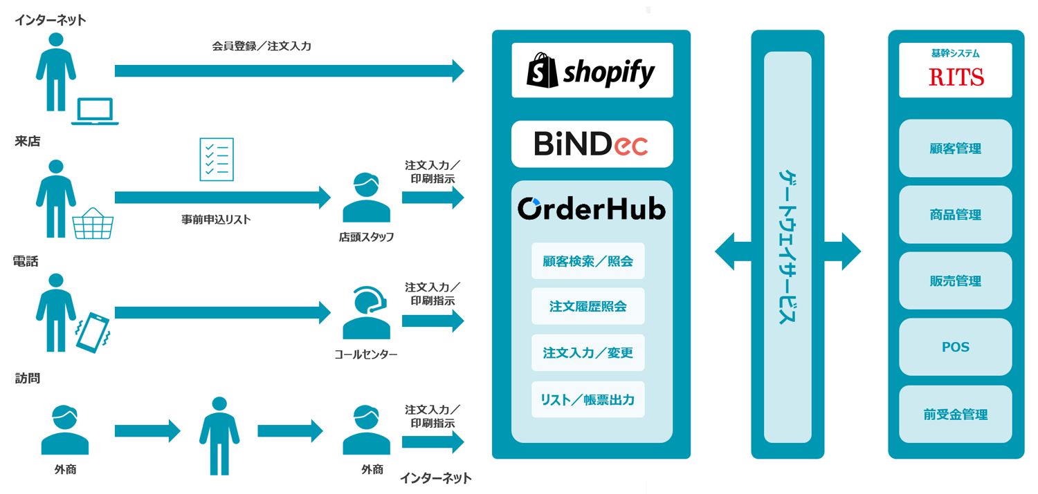 Shopify、BiNDec、OrderHUBの連携イメージ