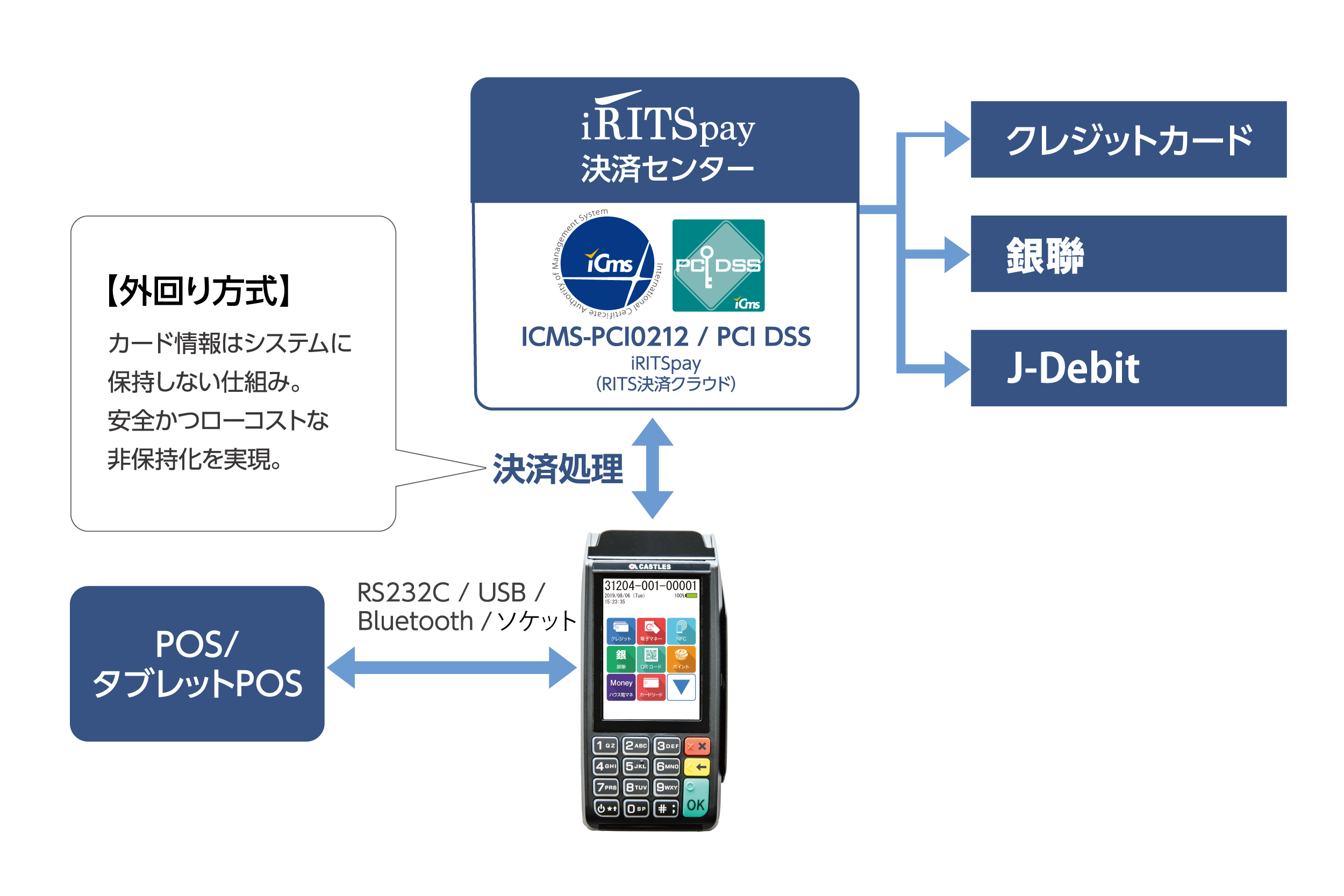 キャッシュレス決済プラットフォーム概要図