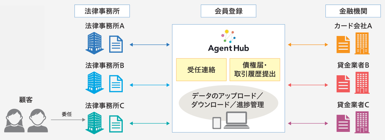 Agent Hubサービス概要図