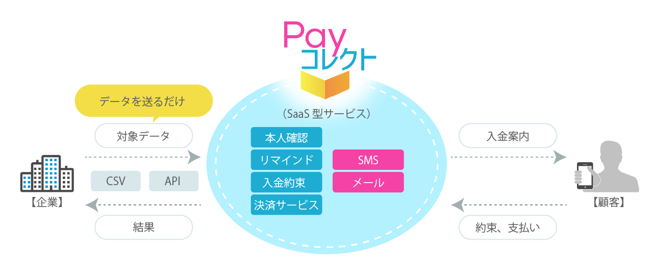 Payコレクトサービス概要図