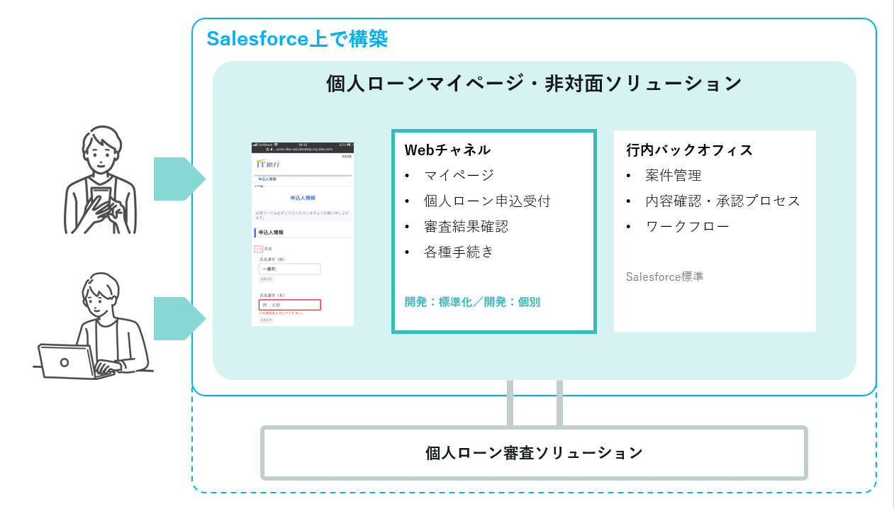 個人ローンマイページ・非対面ソリューション概要図