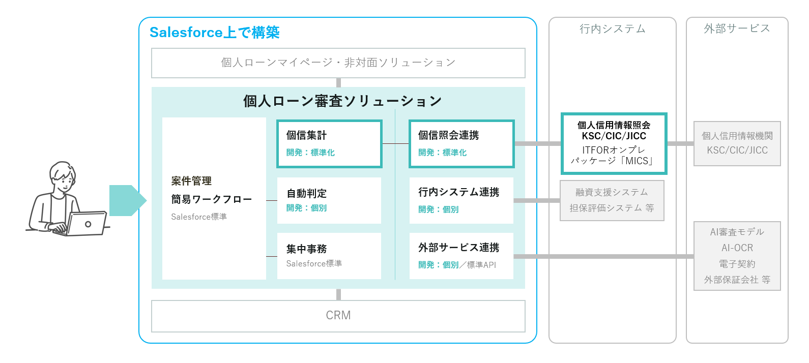 個人ローン審査ソリューション概要図