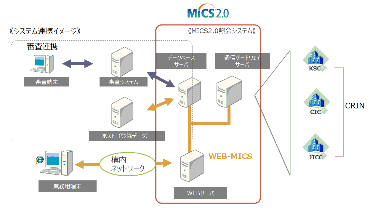 個人信用情報照会・登録システム「MICS 2.0」概要図