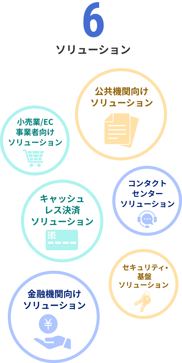 6ソリューション 公共機関向けソリューション、金融機関向けソリューション、キャッシュレス決済ソリューション、小売業/EC事業者向けソリューション、コンタクトセンターソリューション、セキュリティ・基盤ソリューション
