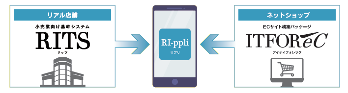 スマホアプリ「RI-ppli」の概念図