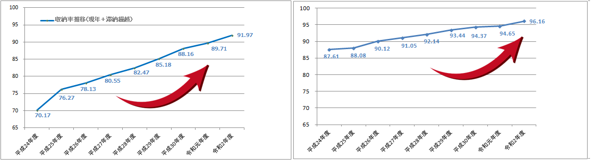 仙台市のBPOサービス導入効果グラフ：導入初年度から収納率約22%アップ